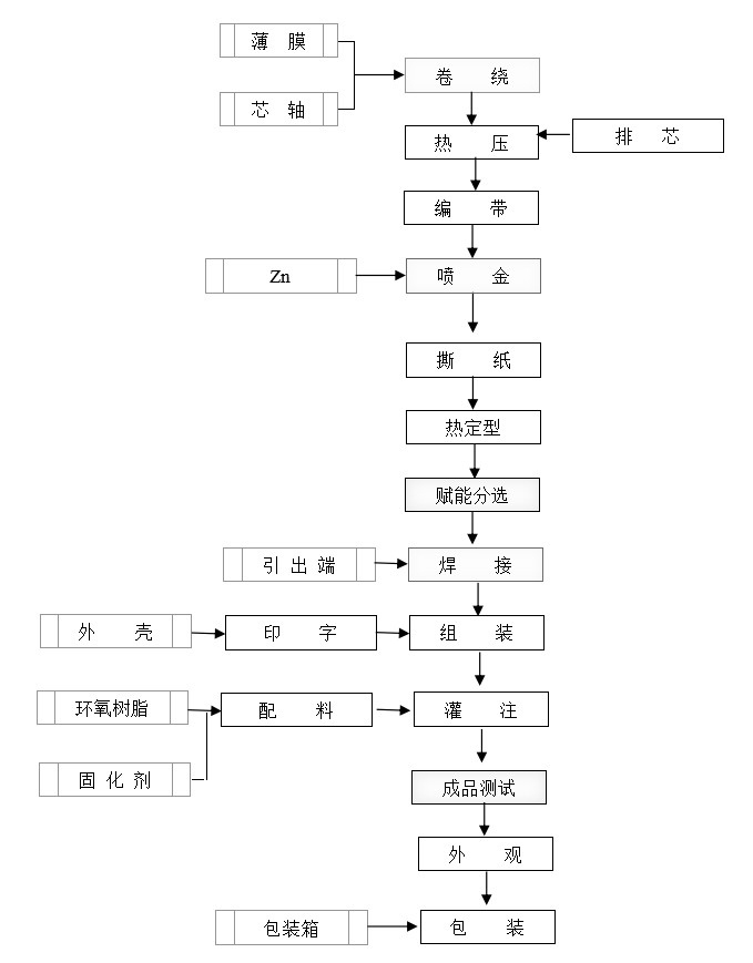 空調(diào)風(fēng)機(jī)電容器生產(chǎn)流程圖